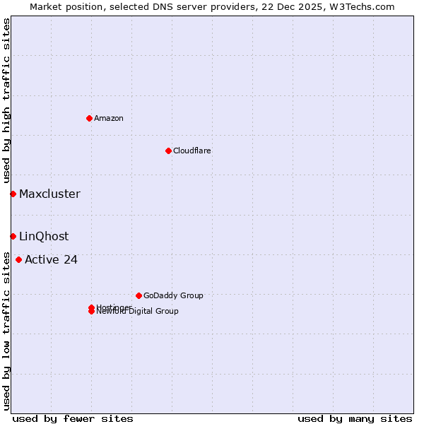 Market position of Active 24 vs. LinQhost vs. Maxcluster