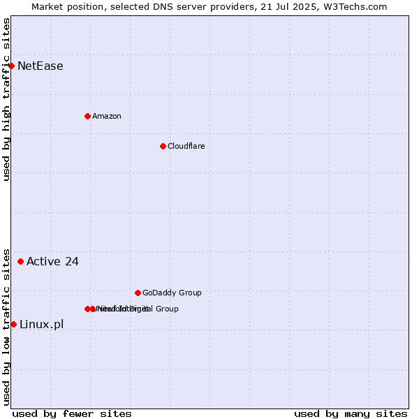 Market position of Active 24 vs. Linux.pl vs. NetEase