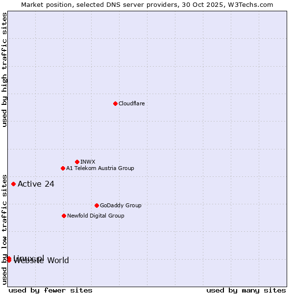 Market position of Active 24 vs. Linux.pl vs. Website World