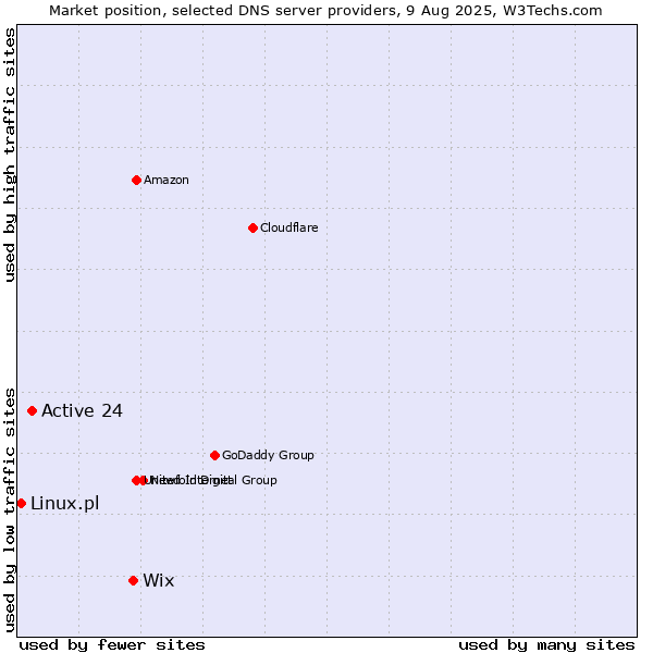 Market position of Wix vs. Active 24 vs. Linux.pl