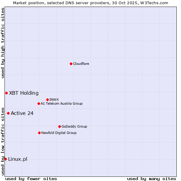 Market position of Active 24 vs. XBT Holding vs. Linux.pl