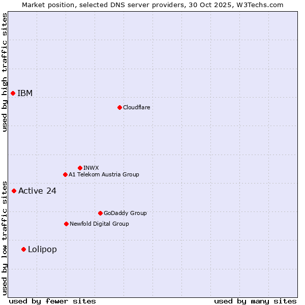 Market position of Lolipop vs. Active 24 vs. IBM
