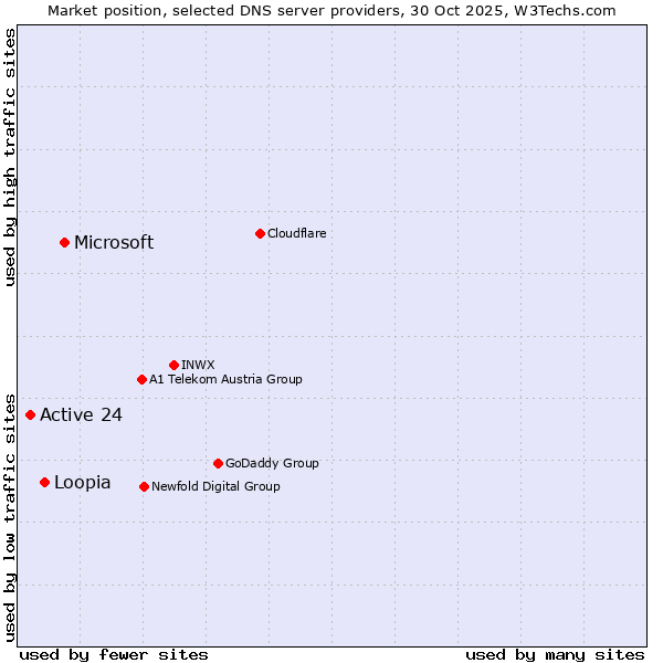 Market position of Microsoft vs. Loopia vs. Active 24