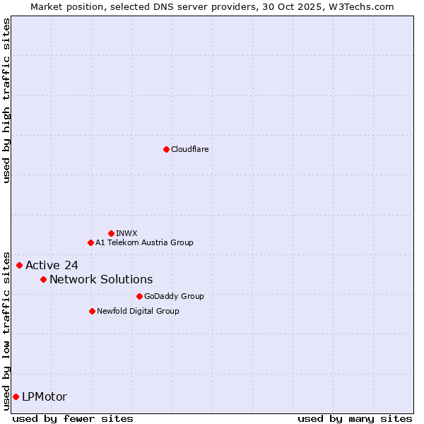 Market position of Network Solutions vs. Active 24 vs. LPMotor