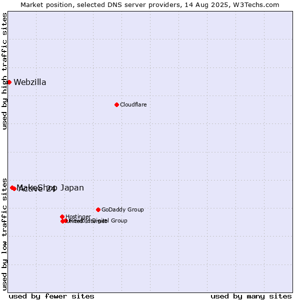 Market position of Active 24 vs. MakeShop Japan vs. Webzilla