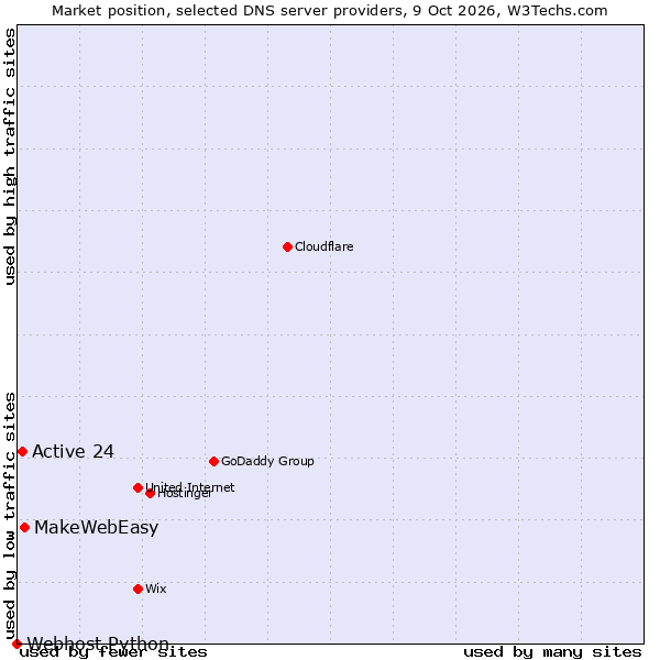 Market position of Active 24 vs. MakeWebEasy vs. Webhost Python