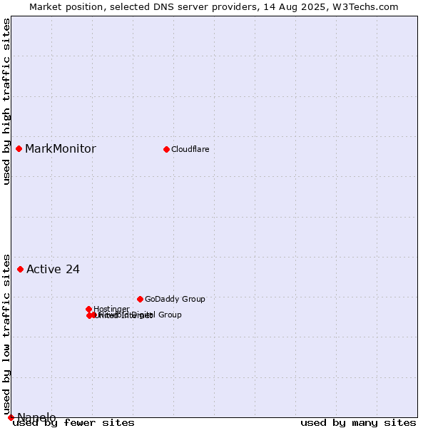 Market position of Active 24 vs. MarkMonitor vs. Nanelo