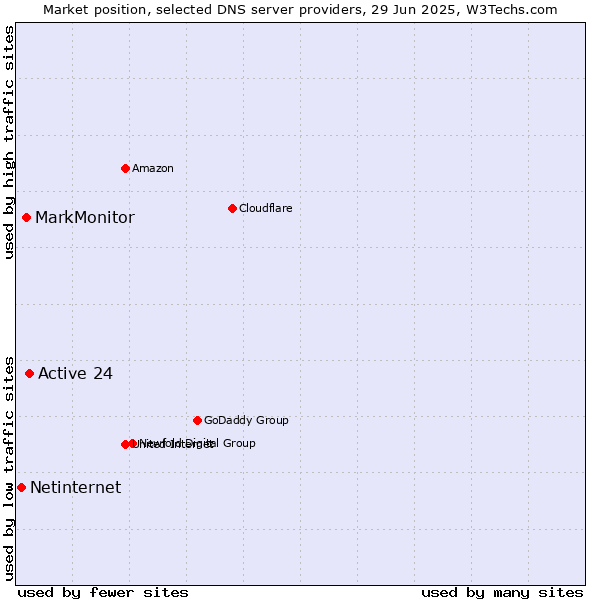 Market position of Active 24 vs. MarkMonitor vs. Netinternet