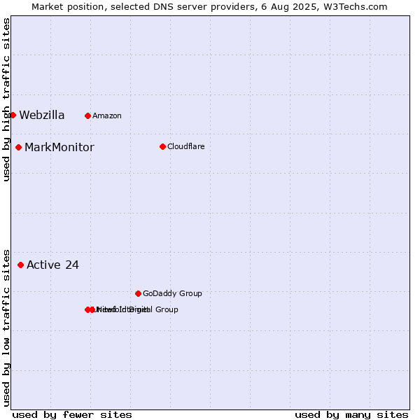 Market position of Active 24 vs. MarkMonitor vs. Webzilla