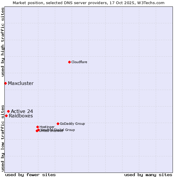 Market position of Active 24 vs. Raidboxes vs. Maxcluster
