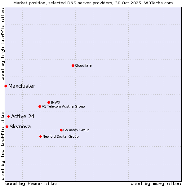 Market position of Active 24 vs. Skynova vs. Maxcluster