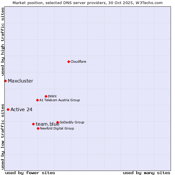 Market position of team.blue vs. Active 24 vs. Maxcluster