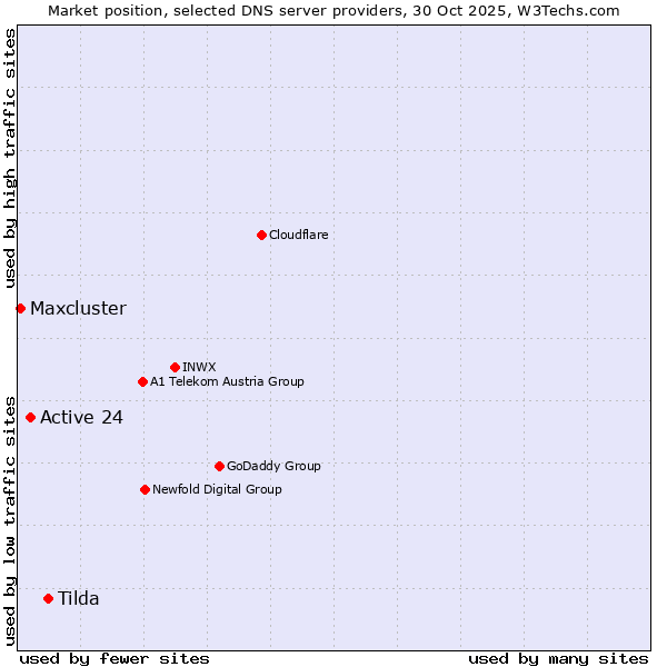 Market position of Tilda vs. Active 24 vs. Maxcluster