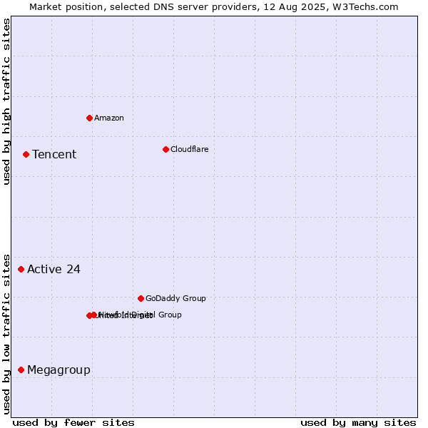 Market position of Tencent vs. Active 24 vs. Megagroup