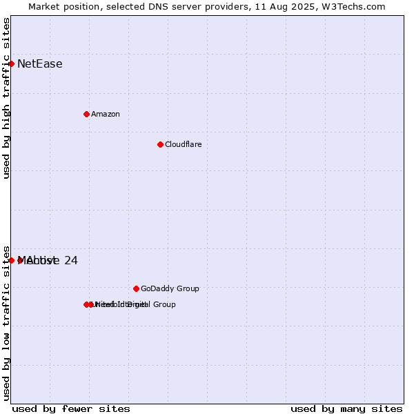 Market position of Active 24 vs. Mehost vs. NetEase