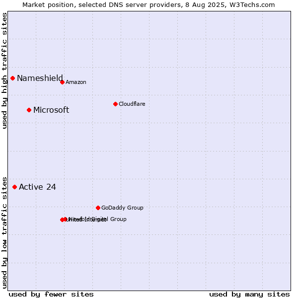 Market position of Microsoft vs. Active 24 vs. Nameshield