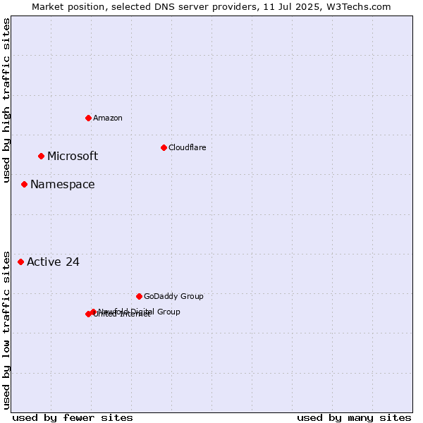 Market position of Microsoft vs. Namespace vs. Active 24