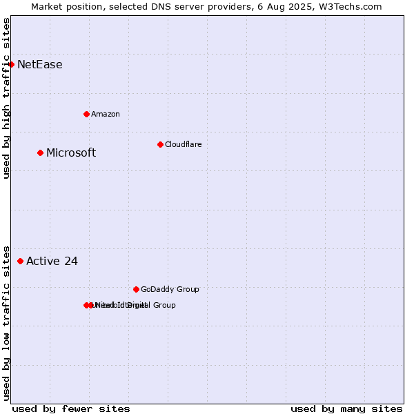 Market position of Microsoft vs. Active 24 vs. NetEase