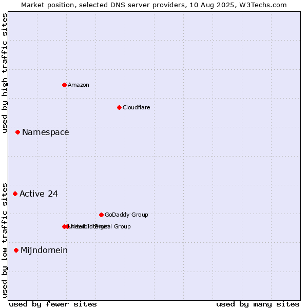 Market position of Namespace vs. Mijndomein vs. Active 24
