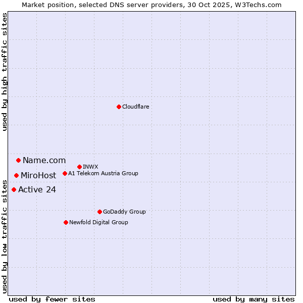 Market position of Name.com vs. MiroHost vs. Active 24