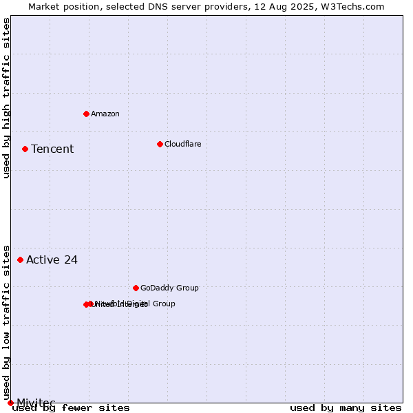 Market position of Tencent vs. Active 24 vs. Mivitec