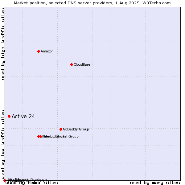 Market position of Active 24 vs. Webhost Python vs. Mivitec