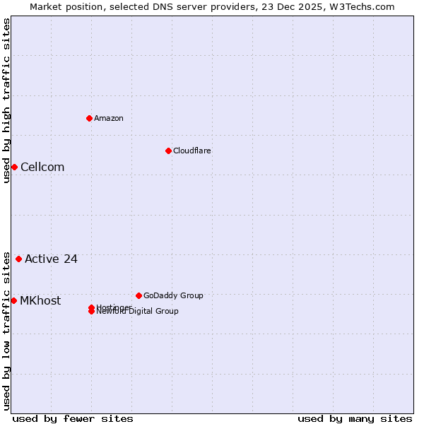 Market position of Active 24 vs. Cellcom vs. MKhost