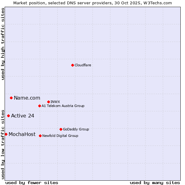 Market position of Name.com vs. Active 24 vs. MochaHost