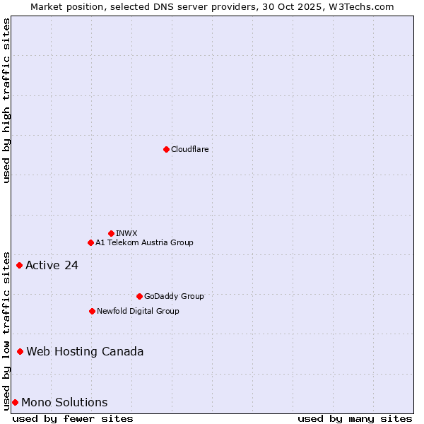 Market position of Web Hosting Canada vs. Active 24 vs. Mono Solutions