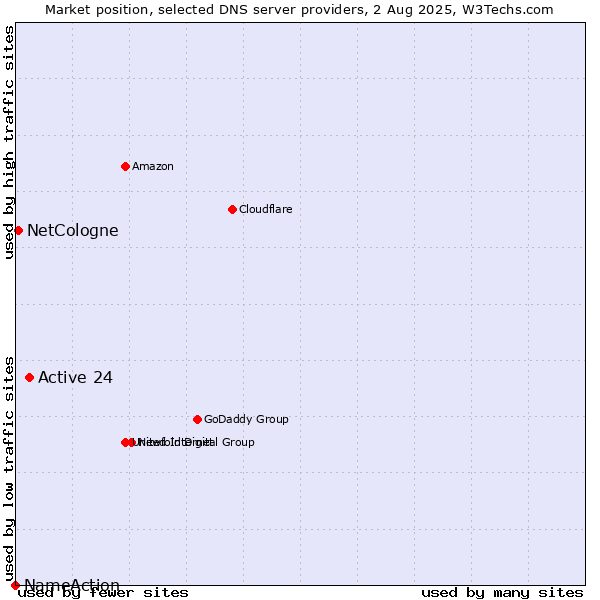 Market position of Active 24 vs. NetCologne vs. NameAction