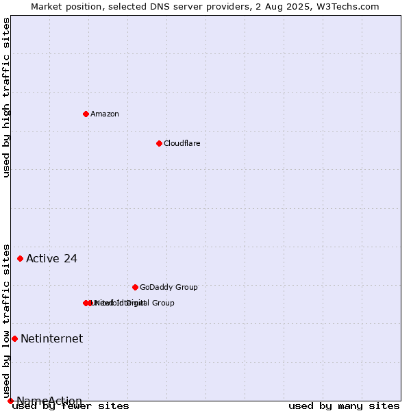 Market position of Active 24 vs. Netinternet vs. NameAction