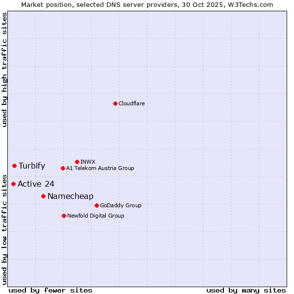 Market position of Namecheap vs. Turbify vs. Active 24