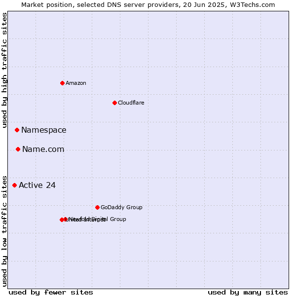 Market position of Name.com vs. Namespace vs. Active 24