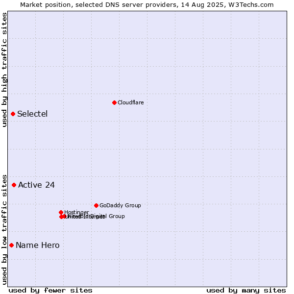 Market position of Active 24 vs. Selectel vs. Name Hero