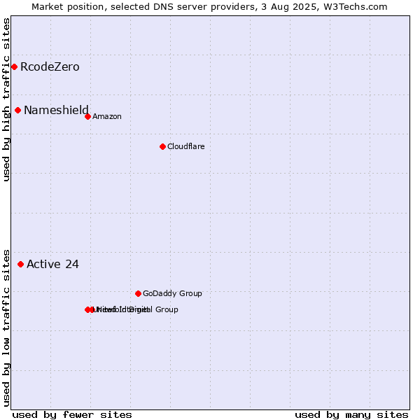 Market position of Active 24 vs. Nameshield vs. RcodeZero