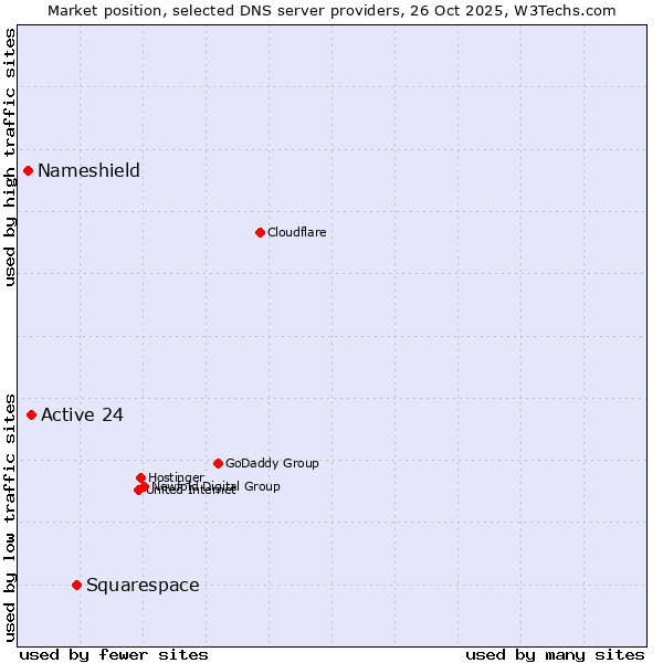 Market position of Squarespace vs. Active 24 vs. Nameshield