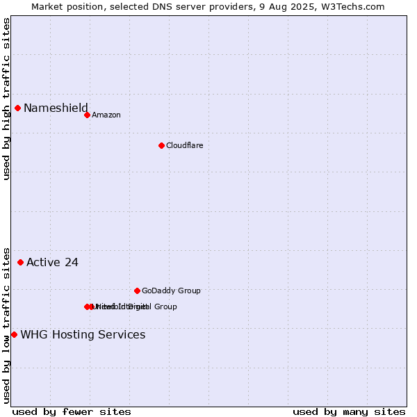 Market position of Active 24 vs. Nameshield vs. WHG Hosting Services