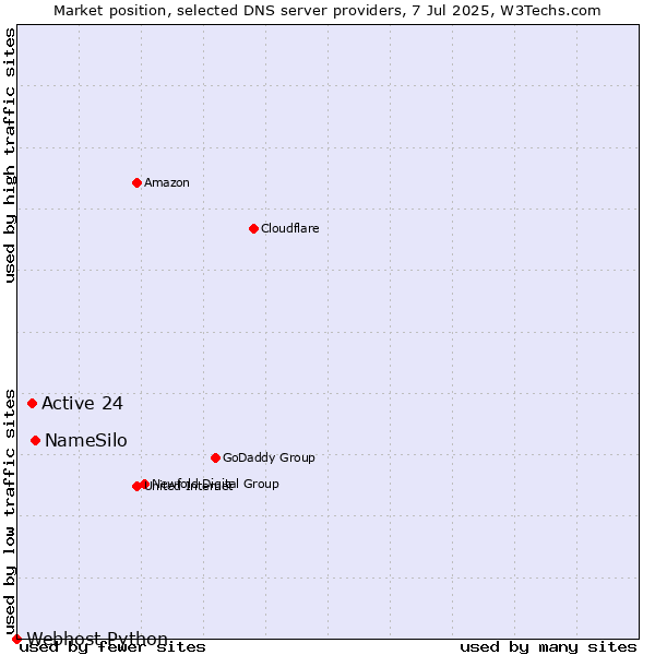 Market position of NameSilo vs. Active 24 vs. Webhost Python