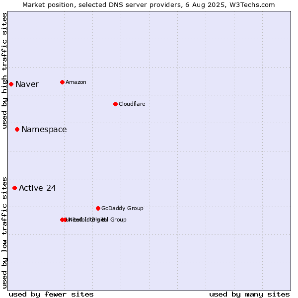 Market position of Namespace vs. Active 24 vs. Naver