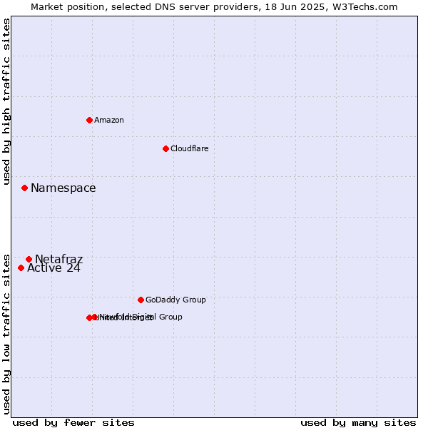 Market position of Netafraz vs. Namespace vs. Active 24