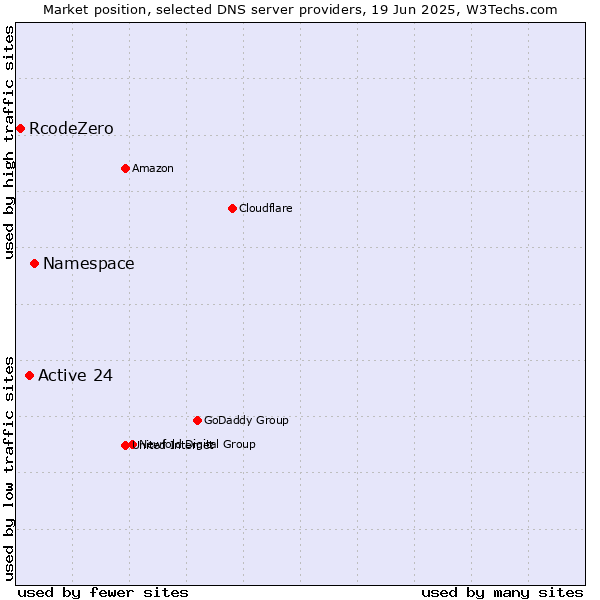 Market position of Namespace vs. Active 24 vs. RcodeZero