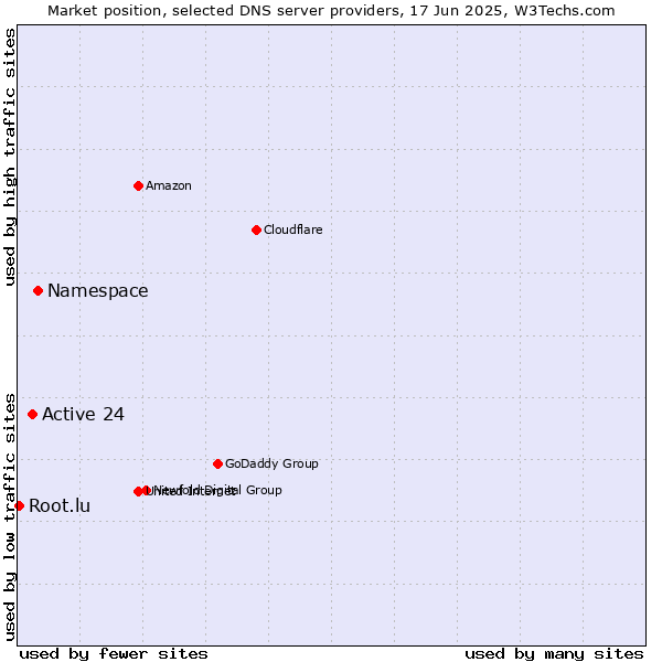 Market position of Namespace vs. Active 24 vs. Root.lu