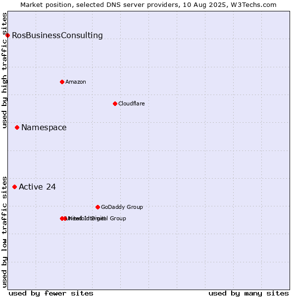 Market position of Namespace vs. Active 24 vs. RosBusinessConsulting