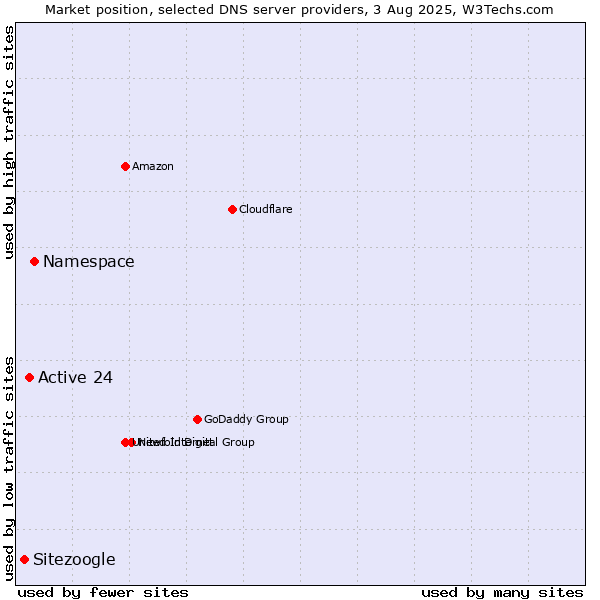 Market position of Namespace vs. Active 24 vs. Sitezoogle