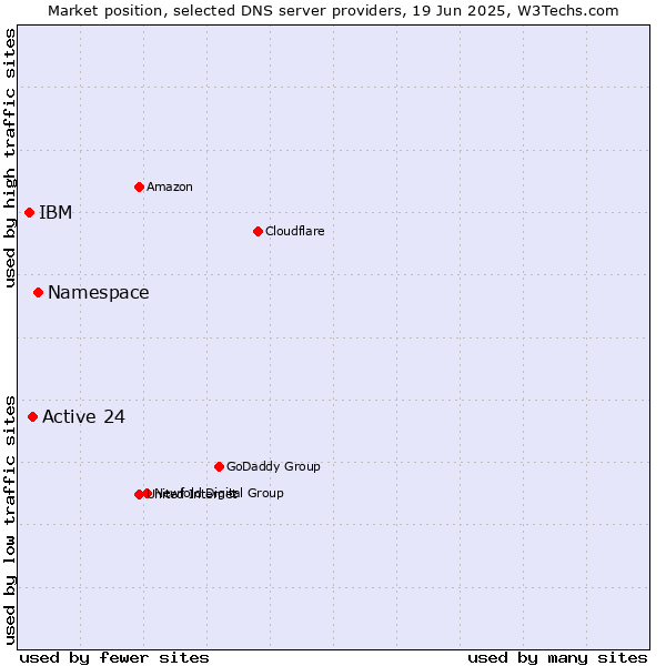 Market position of Namespace vs. Active 24 vs. IBM
