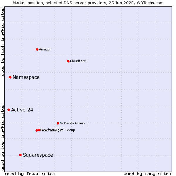 Market position of Squarespace vs. Namespace vs. Active 24