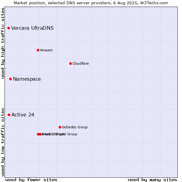 Market position of Namespace vs. Active 24 vs. Vercara UltraDNS