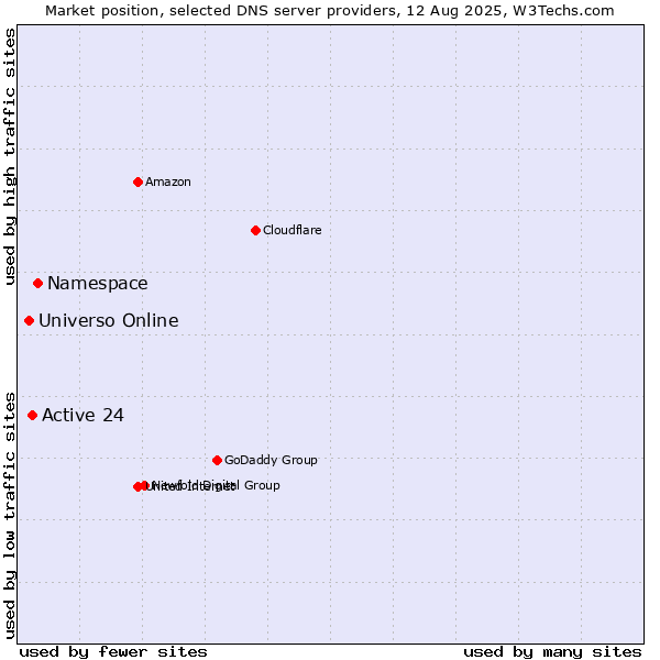 Market position of Namespace vs. Active 24 vs. Universo Online