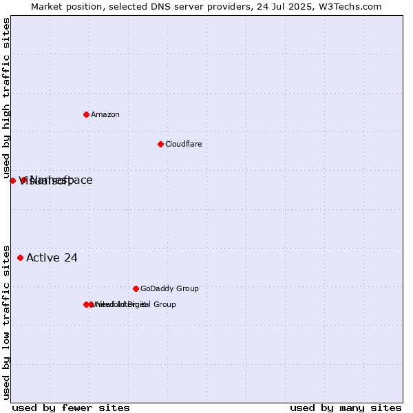Market position of Namespace vs. Active 24 vs. Visualsoft