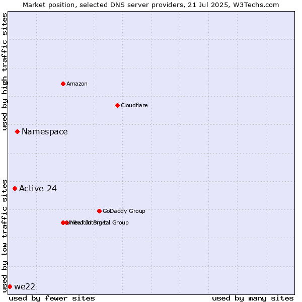Market position of Namespace vs. Active 24 vs. we22